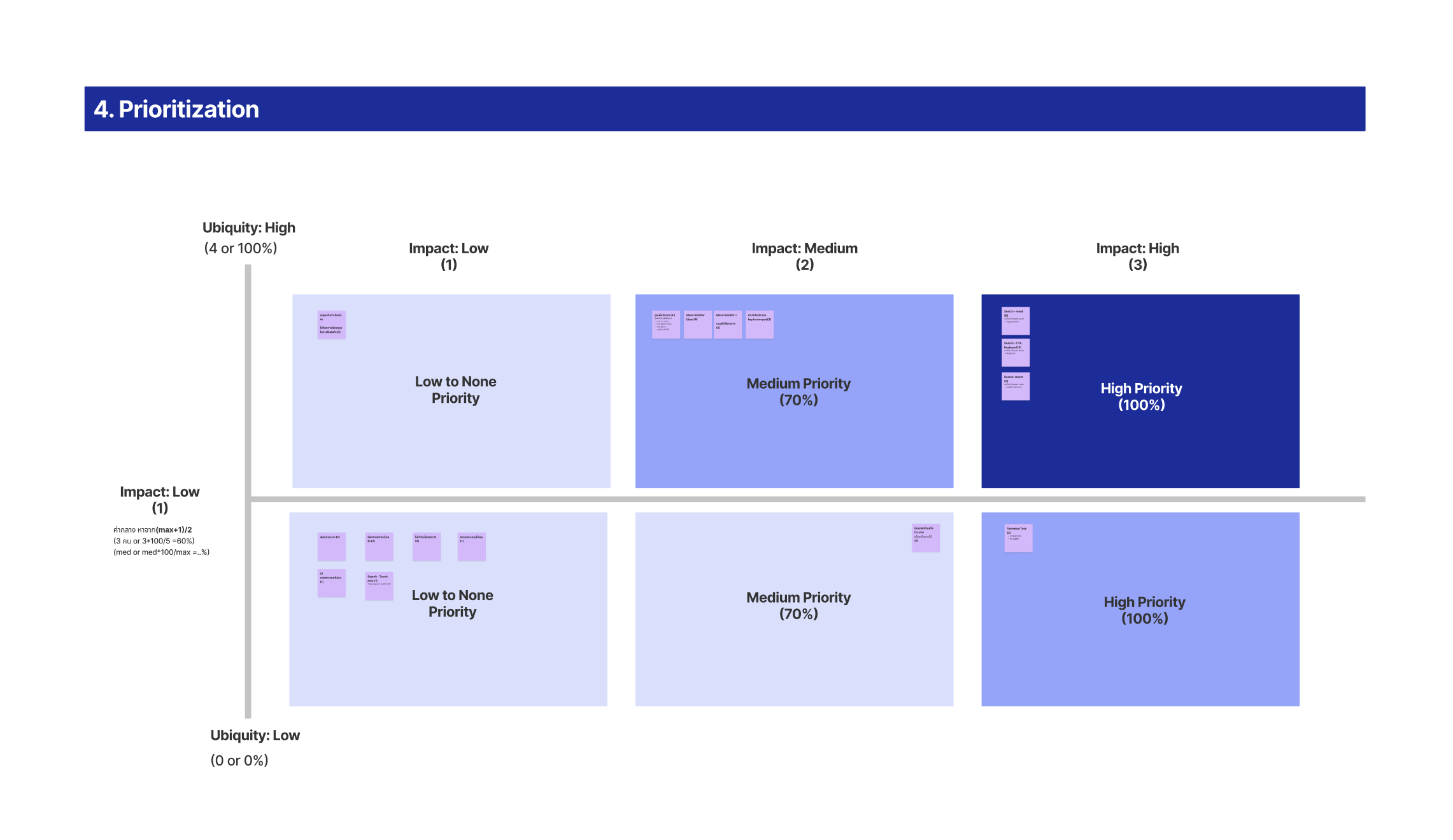 Prioritization matrix plotting issues by Ubiquity (Low to High) against Impact (Low, Medium, High), grouping items into Low to None, Medium Priority (70%), and High Priority (100%) buckets.